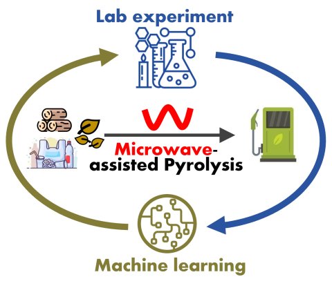 Microwave-Assisted Pyrolysis illustration